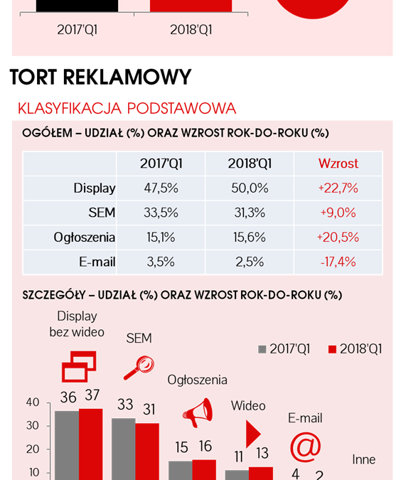 IAB Polska/PwC AdEx: miliard na reklamę cyfrową w pierwszym kwartale 2018 roku