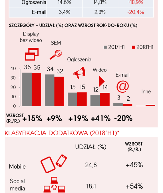 IAB Polska/PwC AdEx: Reklama cyfrowa wciąż rośnie dwucyfrowo