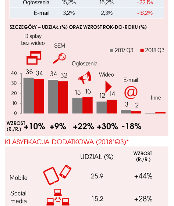 Stabilny wzrost reklamy cyfrowej (IAB Polska/PwC AdEx)