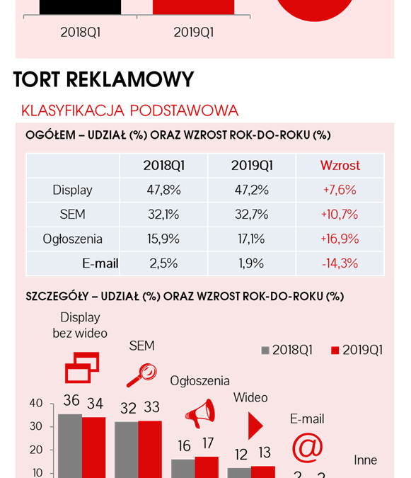 IAB Polska/PwC AdEx: Wydatki na reklamę w internecie większe od telewizyjnych.