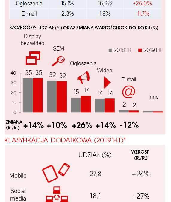 Dwucyfrowy wzrost reklamy cyfrowej (IAB Polska/PwC AdEx)
