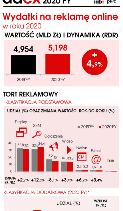 IAB Polska/PwC AdEx 2020’FY: Reklama online w roku 2020 – ponad 5 mld wartości i prawie 5% wzrostu