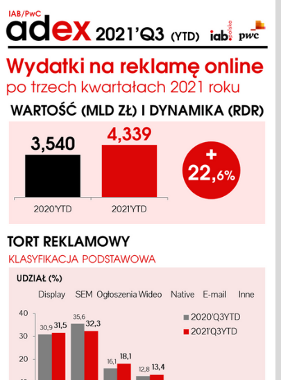 IAB Polska/PwC AdEx 2021Q3: Reklama online wciąż na fali wznoszącej