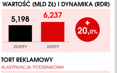 IAB Polska/PwC AdEx 2021’FY: Wzrost reklamy online w roku 2021 o jedną piątą