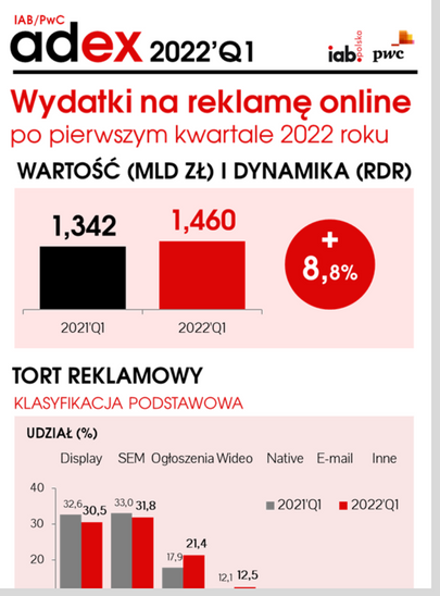Raport AdEx 2022’Q1 (IAB Polska/PwC AdEx)