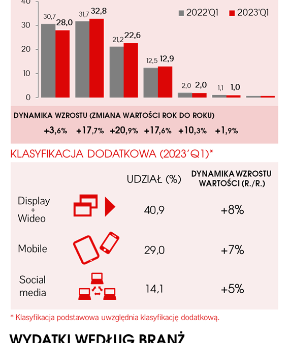 IAB Polska/PwC AdeX 2023’Q1: Dwucyfrowy wzrost reklamy online po pierwszym kwartale 2023