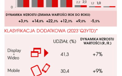 IAB Polska/PwC AdEx 2023Q3