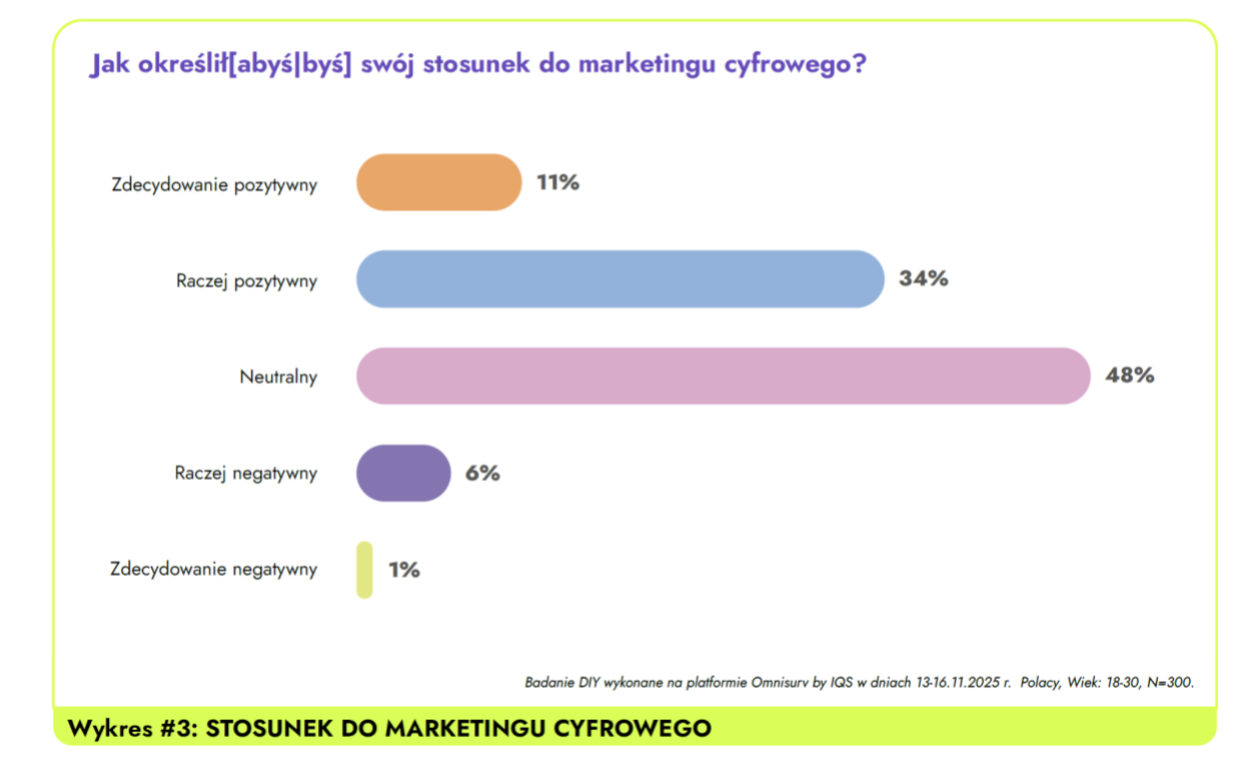 Raport: Praca w digitalu – klasa czy obciach?